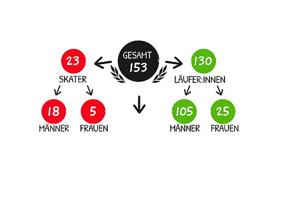 Anzahl der Neuaufnahmen in den Jubilee-Club 2023 @ SCC EVENTS