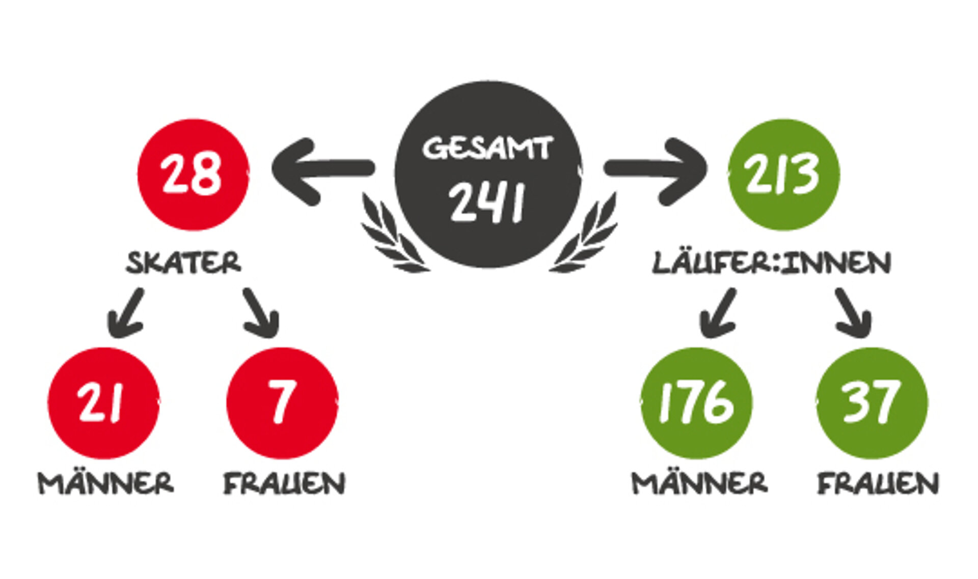 BMW BERLIN-MARATHON 2021: Statistik der neu aufgenommenen Jubilee-Club-Mitglieder aus 2020/ 2021 © SCC Events