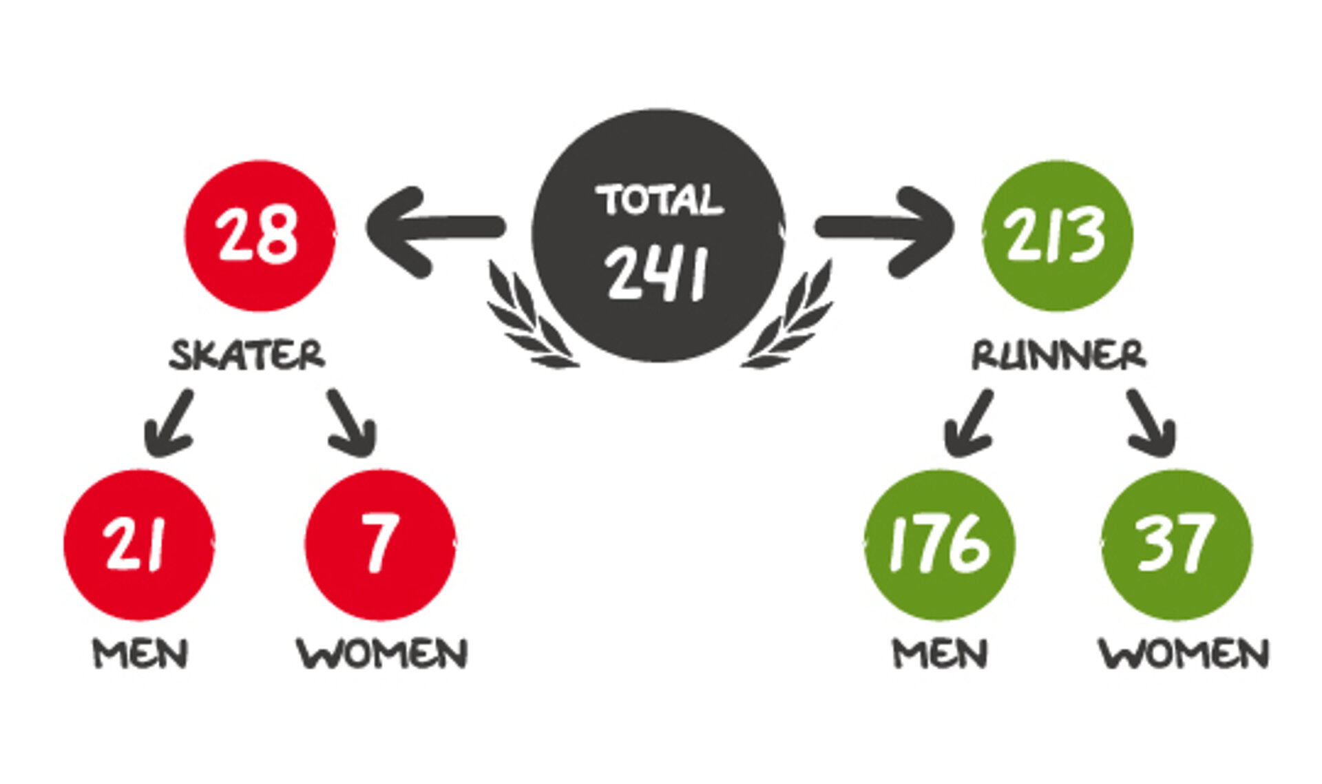 BMW BERLIN-MARATHON 2021: Statistics of the newly admitted Jubilee Club members from 2020/ 2021 © SCC Events