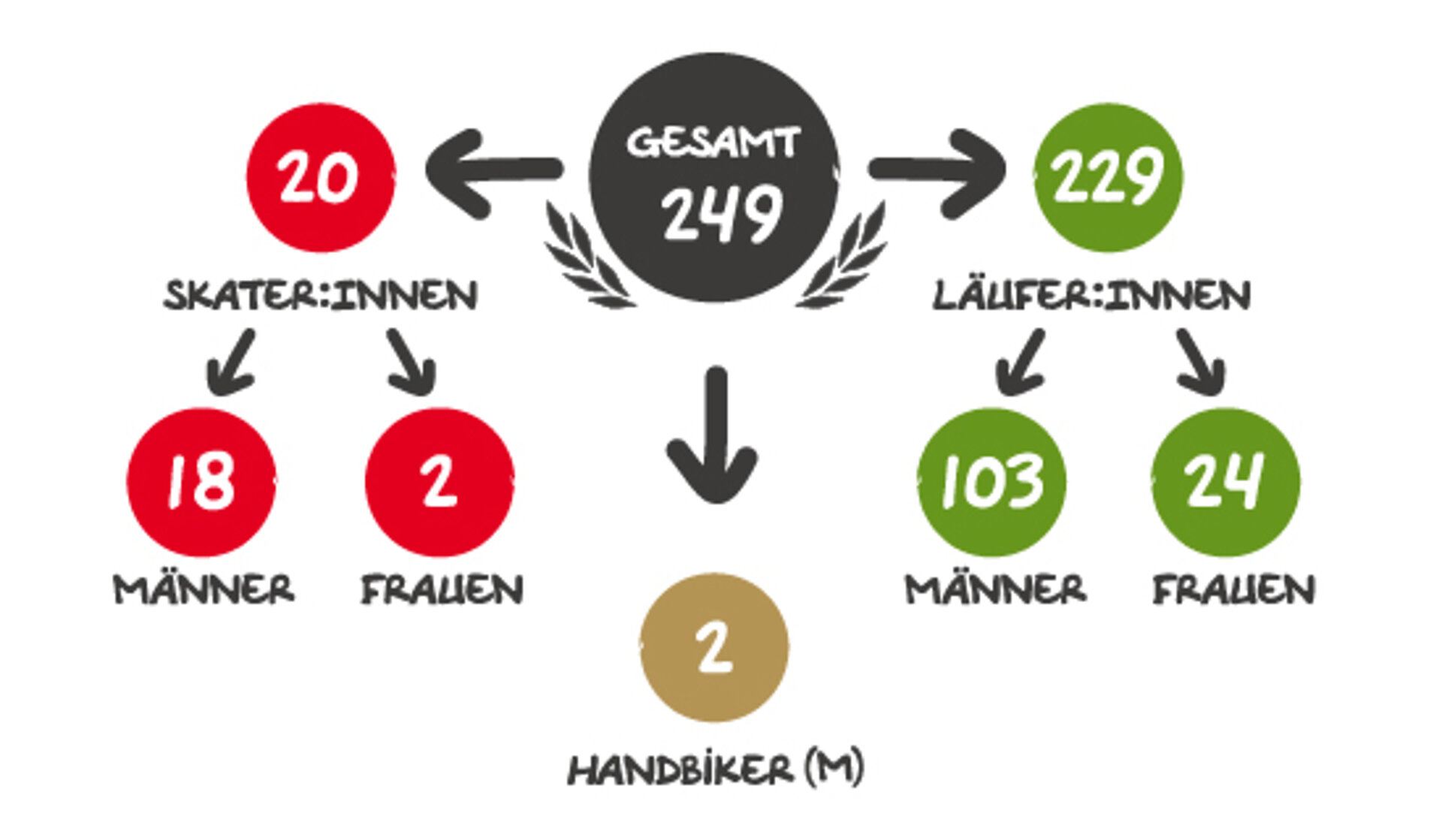 BMW BERLIN-MARATHON 2022: Statistik der neu aufgenommenen Jubilee-Club-Mitglieder aus 2022 © SCC Events